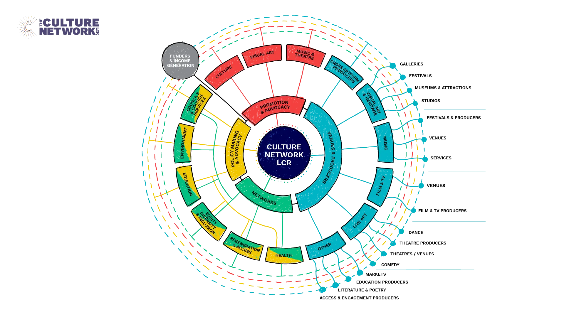 Culture Network Map